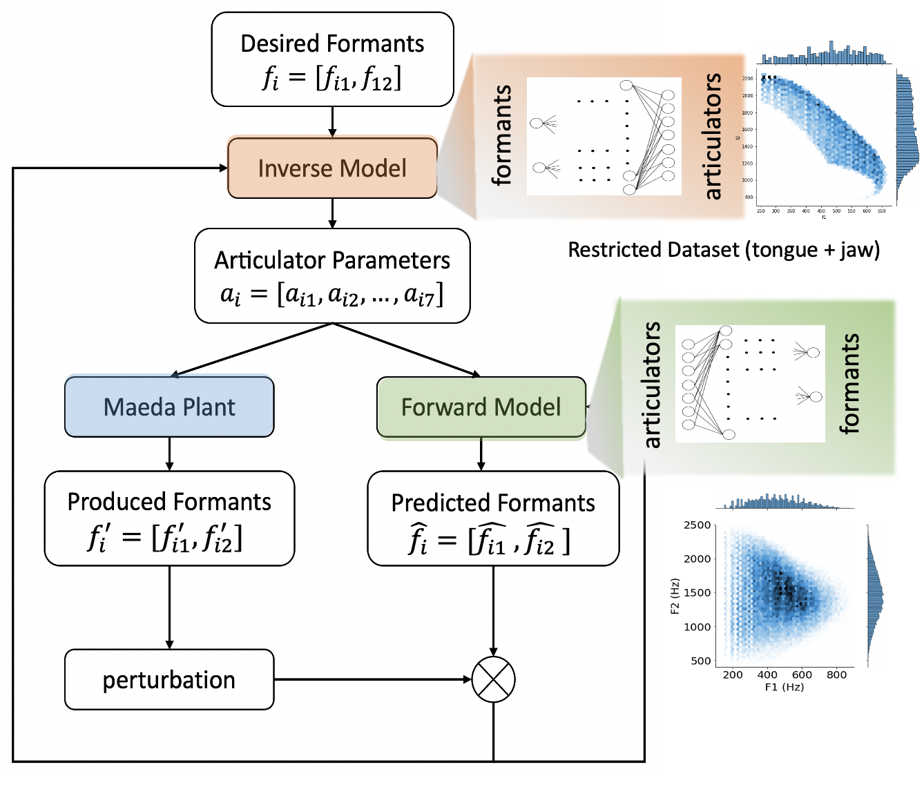 Modeling Sensorimotor Adaptation in Speech Through Alterations to Forward and Inverse Models