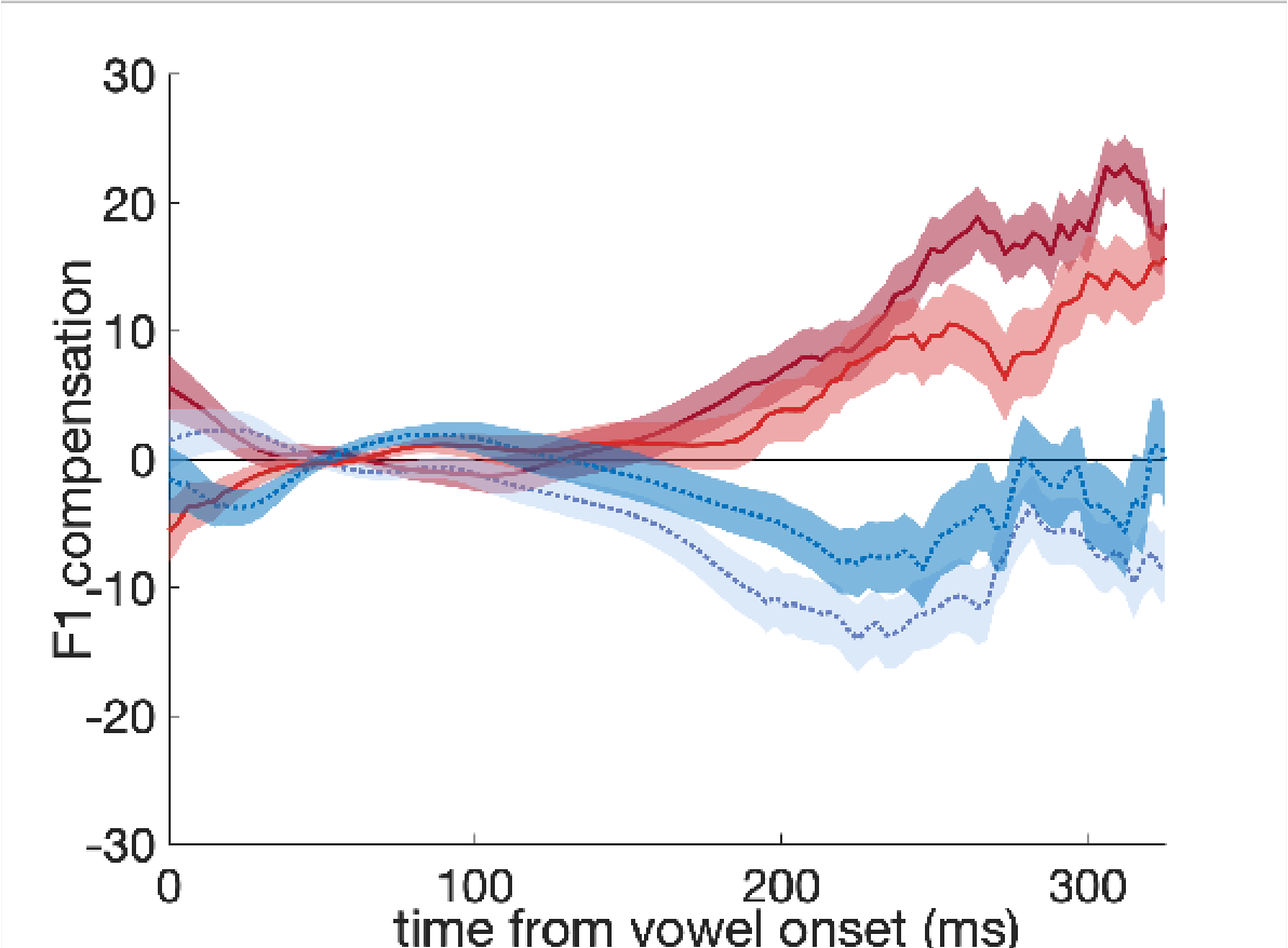 Unreliable auditory feedback leads to decreased sensitivity to auditory errors